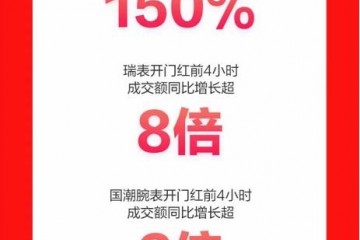 京东新百货11.11瑞表持续热销 开门红4小时成交额同比增长超8倍